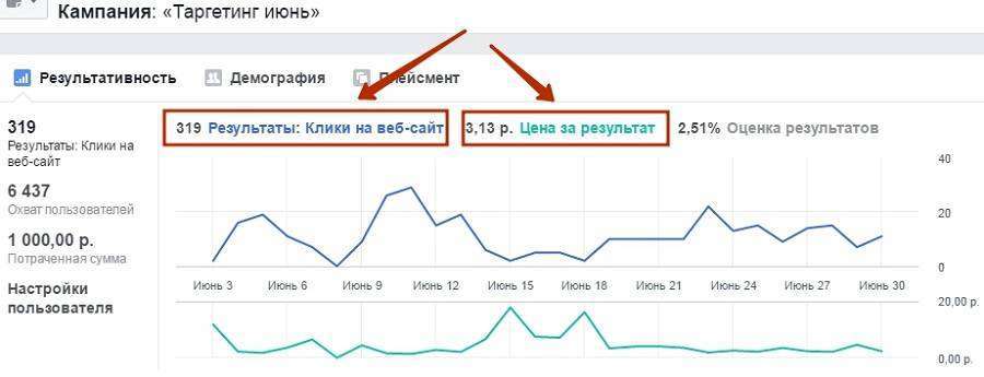 Контент-маркетинг в складній тематиці (публічний кейс). Частина 6: про лидах, сервісі Snip.ly і фейле з рекламою Vkontakte
