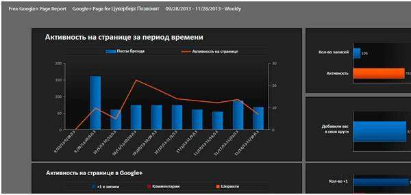 Як вимірювати ефективність маркетингових кампаній в Google+