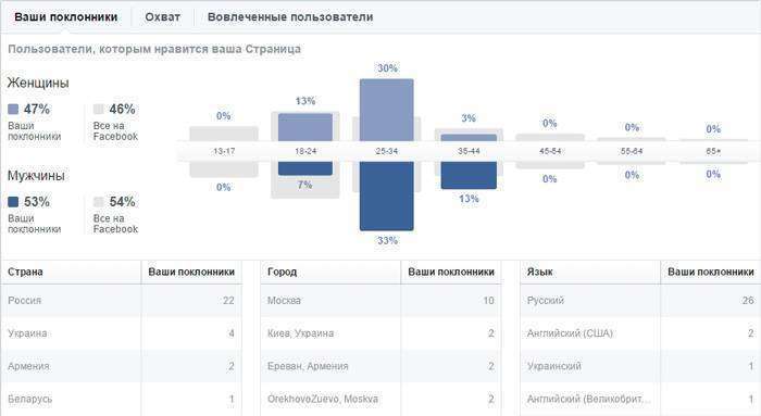 Статистика Facebook (Facebook Insights): повне керівництво по використанню