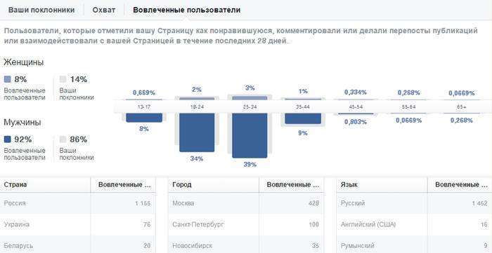 Статистика Facebook (Facebook Insights): повне керівництво по використанню