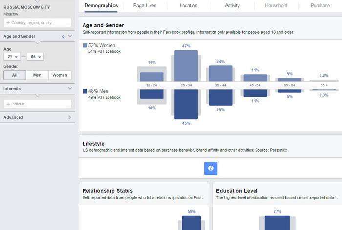 5 способів підвищити ефективність рекламних кампаній в «Фейсбуці»