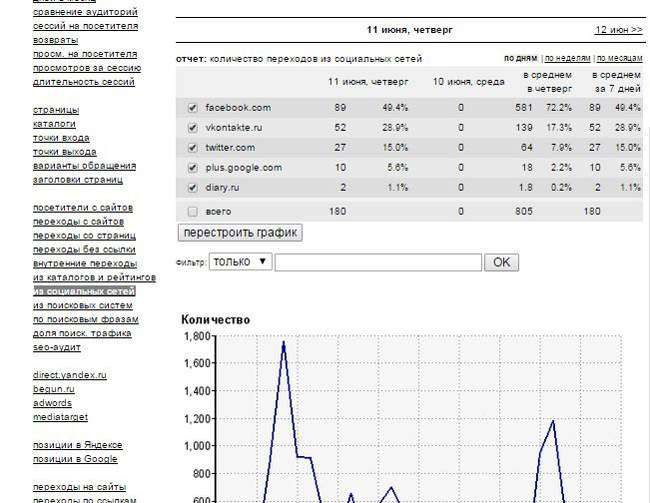 Як користуватися сервісом веб-аналітики Liveinternet.ru